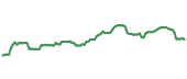 The price history of BAC ninety days following the congressional trade. The price history of BAC ninety days following the congressional trade.