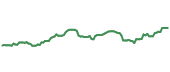 The price history of BAC following the congressional trade. The price history of BAC following the congressional trade.