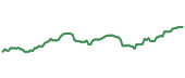 The price history of BAC following the congressional trade. The price history of BAC following the congressional trade.