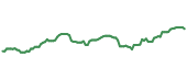 The price history of BAC following the congressional trade. The price history of BAC following the congressional trade.