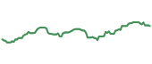 The price history of BAC following the congressional trade. The price history of BAC following the congressional trade.