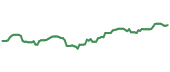 The price history of BAC following the congressional trade. The price history of BAC following the congressional trade.