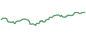 The price history of BAC following the congressional trade. The price history of BAC following the congressional trade.