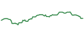 The price history of BAC following the congressional trade. The price history of BAC following the congressional trade.