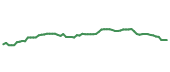 The price history of BAC following the congressional trade. The price history of BAC following the congressional trade.