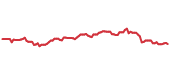 The price history of BAC ninety days following the congressional trade. The price history of BAC ninety days following the congressional trade.