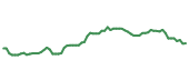 The price history of BAC following the congressional trade. The price history of BAC following the congressional trade.