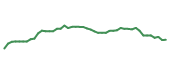 The price history of BAC following the congressional trade. The price history of BAC following the congressional trade.