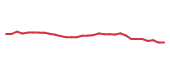 The price history of BAC following the congressional trade. The price history of BAC following the congressional trade.