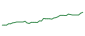 The price history of BAC following the congressional trade. The price history of BAC following the congressional trade.