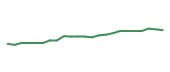 The price history of BAC following the congressional trade. The price history of BAC following the congressional trade.