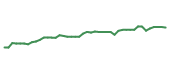 The price history of BAC following the congressional trade. The price history of BAC following the congressional trade.