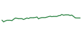 The price history of BAC following the congressional trade. The price history of BAC following the congressional trade.