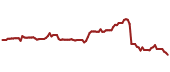 The price history of BAH ninety days following the congressional trade.