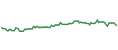 The price history of BAH ninety days following the congressional trade.