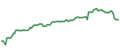 The price history of BAH ninety days following the congressional trade.