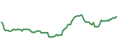 The price history of BAH ninety days following the congressional trade.