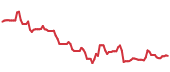 The price history of BAH following the congressional trade. The price history of BAH following the congressional trade.