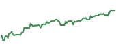 The price history of BALL ninety days following the congressional trade. The price history of BALL ninety days following the congressional trade.