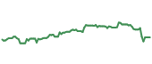 The price history of BALL ninety days following the congressional trade. The price history of BALL ninety days following the congressional trade.