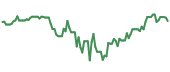 The price history of BAX ninety days following the congressional trade.