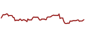 The price history of BAX ninety days following the congressional trade.