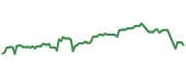 The price history of BAX ninety days following the congressional trade. The price history of BAX ninety days following the congressional trade.