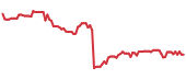 The price history of BAX following the congressional trade. The price history of BAX following the congressional trade.