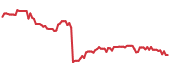 The price history of BAX following the congressional trade. The price history of BAX following the congressional trade.