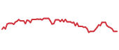 The price history of BAX following the congressional trade. The price history of BAX following the congressional trade.