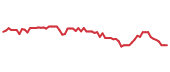 The price history of BAX following the congressional trade. The price history of BAX following the congressional trade.