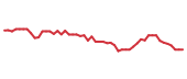 The price history of BAX following the congressional trade. The price history of BAX following the congressional trade.