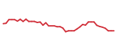 The price history of BAX following the congressional trade. The price history of BAX following the congressional trade.