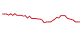 The price history of BAX following the congressional trade. The price history of BAX following the congressional trade.