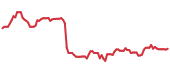The price history of BAX ninety days following the congressional trade. The price history of BAX ninety days following the congressional trade.