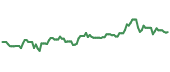 The price history of BAX ninety days following the congressional trade. The price history of BAX ninety days following the congressional trade.