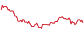 The price history of BAX following the congressional trade. The price history of BAX following the congressional trade.