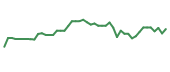 The price history of BAX following the congressional trade. The price history of BAX following the congressional trade.