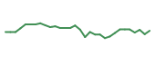 The price history of BAX following the congressional trade. The price history of BAX following the congressional trade.