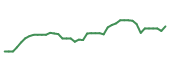 The price history of BAX following the congressional trade. The price history of BAX following the congressional trade.
