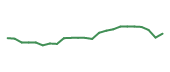 The price history of BAX following the congressional trade. The price history of BAX following the congressional trade.