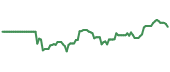 The price history of BBT ninety days following the congressional trade. The price history of BBT ninety days following the congressional trade.