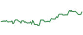 The price history of BBY ninety days following the congressional trade.