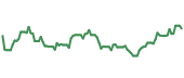 The price history of BBY following the congressional trade. The price history of BBY following the congressional trade.