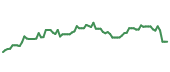 The price history of BBY following the congressional trade. The price history of BBY following the congressional trade.