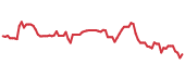 The price history of BBY following the congressional trade. The price history of BBY following the congressional trade.