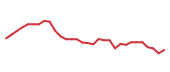 The price history of BBY following the congressional trade. The price history of BBY following the congressional trade.
