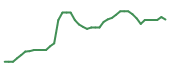 The price history of BBY following the congressional trade. The price history of BBY following the congressional trade.