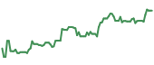 The price history of BC ninety days following the congressional trade. The price history of BC ninety days following the congressional trade.