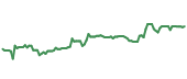 The price history of BCO ninety days following the congressional trade. The price history of BCO ninety days following the congressional trade.
